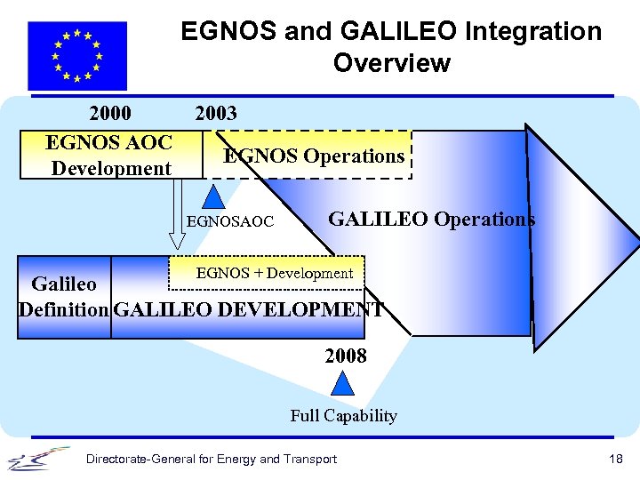 EGNOS and GALILEO Integration Overview 2000 EGNOS AOC Development 2003 EGNOS Operations EGNOSAOC GALILEO