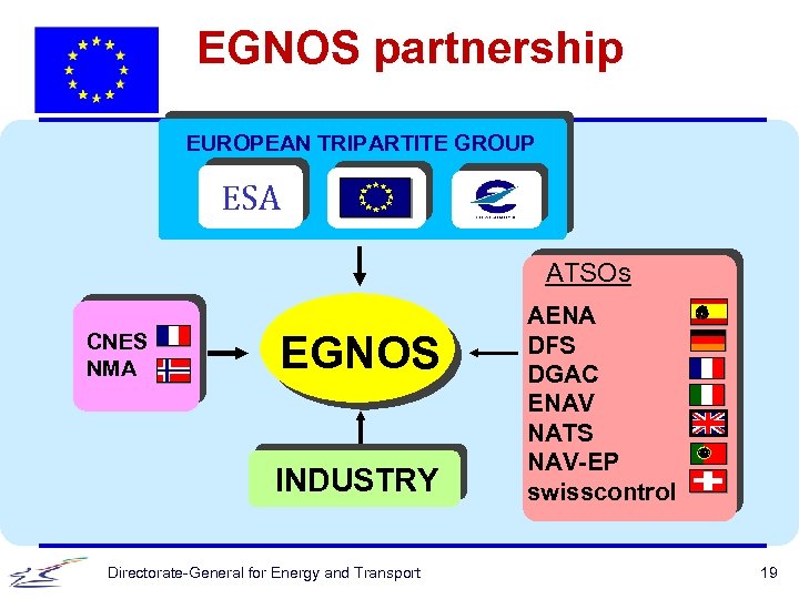 EGNOS partnership EUROPEAN TRIPARTITE GROUP ESA ATSOs CNES NMA EGNOS INDUSTRY Directorate-General for Energy