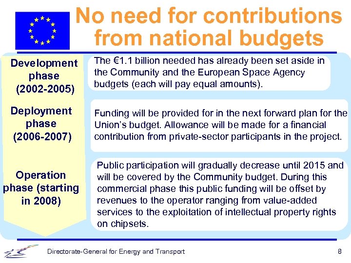No need for contributions from national budgets Development phase (2002 -2005) The € 1.