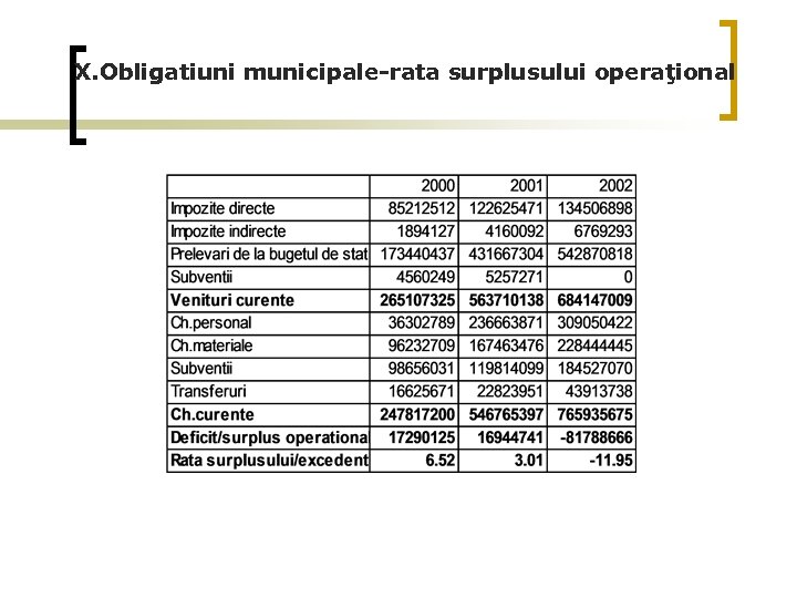 X. Obligatiuni municipale-rata surplusului operaţional 