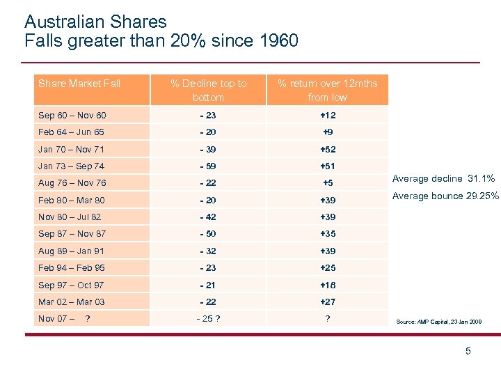 Australian Shares Falls greater than 20% since 1960 Share Market Fall % Decline top