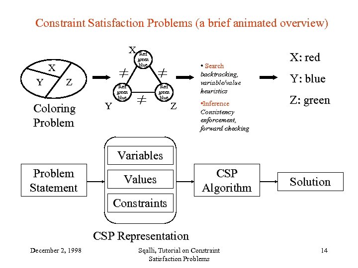 Constraint Satisfaction Problems (a brief animated overview) X Red green blue X Y Z