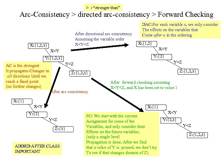 > : “stronger than” Arc-Consistency > directed arc-consistency > Forward Checking After directional arc-consistency