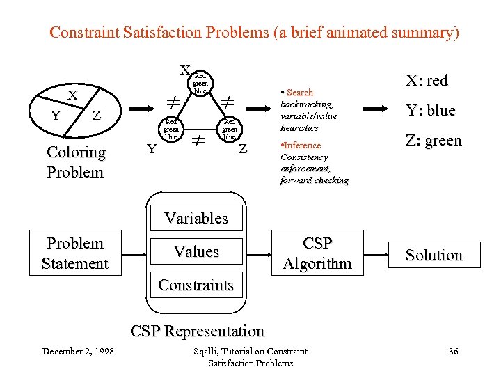 Constraint Satisfaction Problems (a brief animated summary) X Red green blue X Y Z