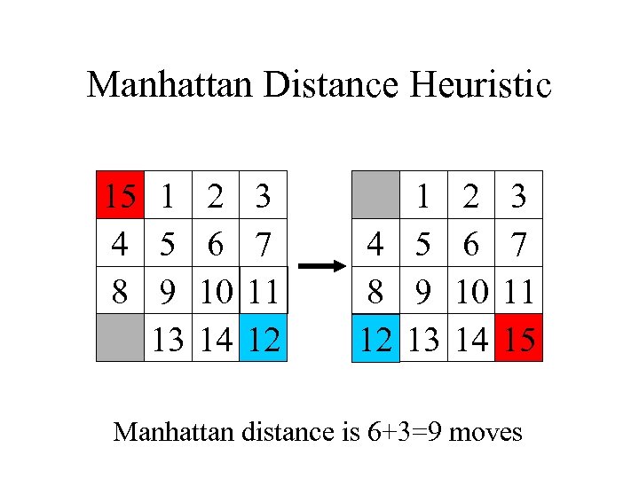 Manhattan Distance Heuristic 15 1 2 3 4 5 6 7 8 9 10