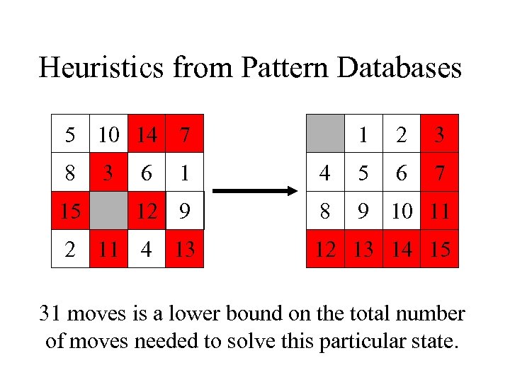 Heuristics from Pattern Databases 5 10 14 7 8 15 3 6 1 2