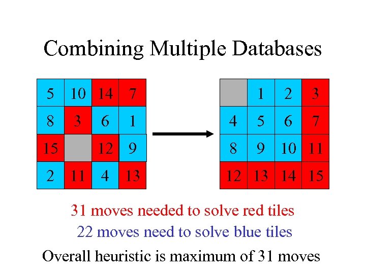 Combining Multiple Databases 5 10 14 7 8 15 3 6 1 2 3
