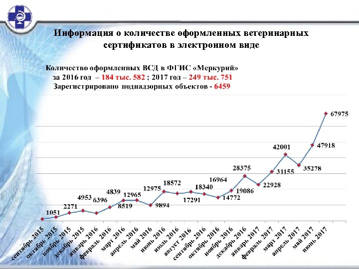 Информация о количестве оформленных ветеринарных сертификатов в электронном виде 