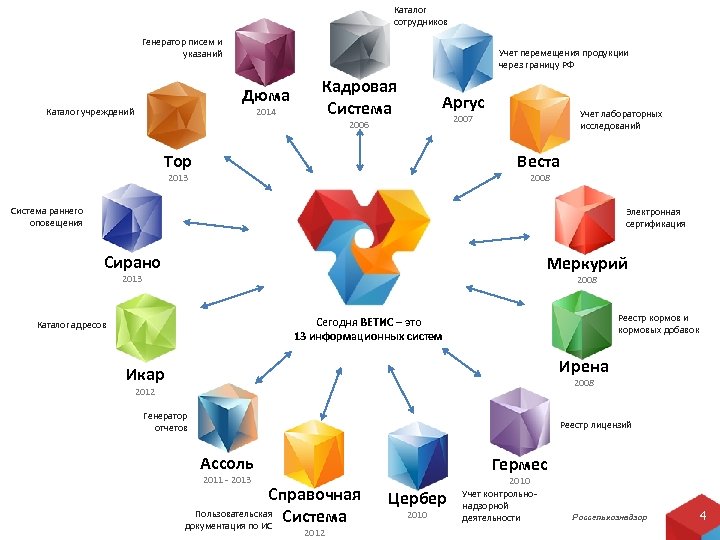 Каталог сотрудников Генератор писем и указаний Учет перемещения продукции через границу РФ Дюма 2014