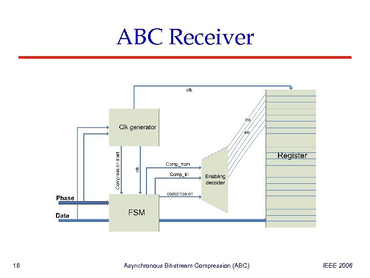 ABC Receiver 16 Asynchronous Bit-stream Compression (ABC) IEEE 2006 