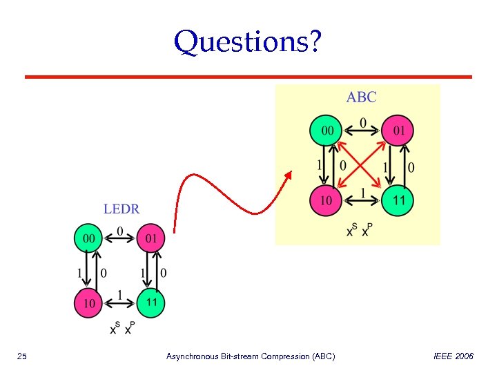 Questions? 25 Asynchronous Bit-stream Compression (ABC) IEEE 2006 