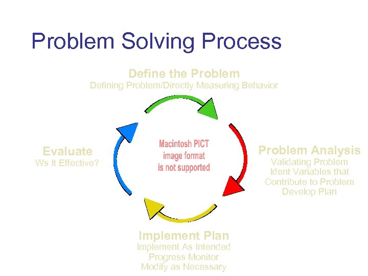 Problem Solving Process Define the Problem Defining Problem/Directly Measuring Behavior Problem Analysis Evaluate Validating