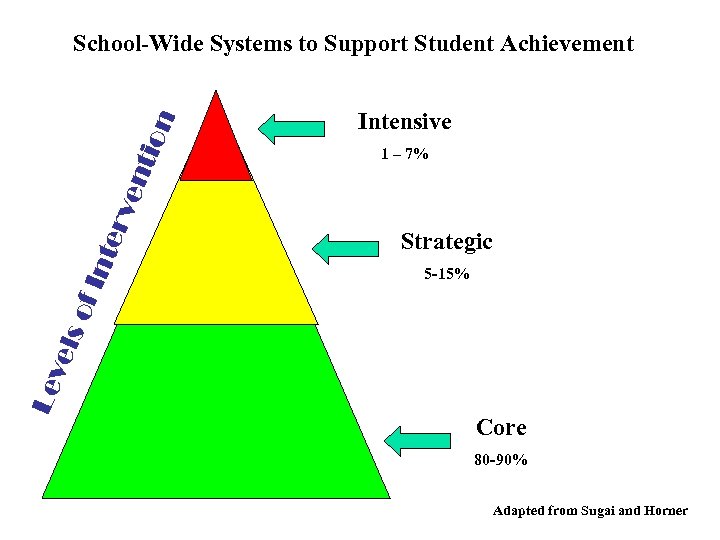 Intensive 1 – 7% Strategic 5 -15% Lev els o f In ter ven