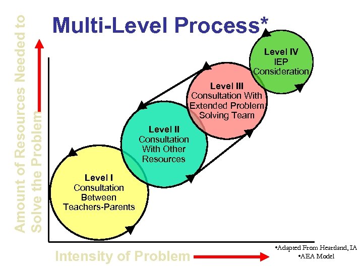 Amount of Resources Needed to Solve the Problem Multi-Level Process* Level IV IEP Consideration