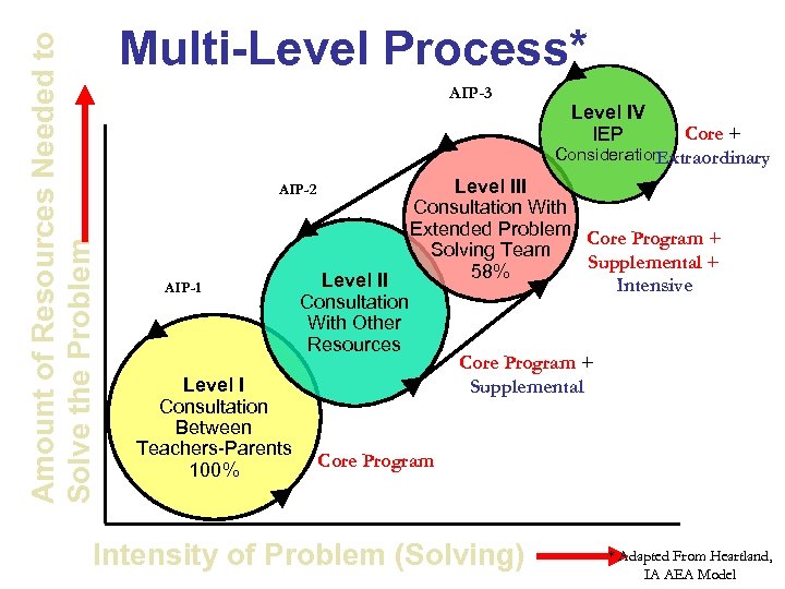 Amount of Resources Needed to Solve the Problem Multi-Level Process* AIP-3 Level IV IEP