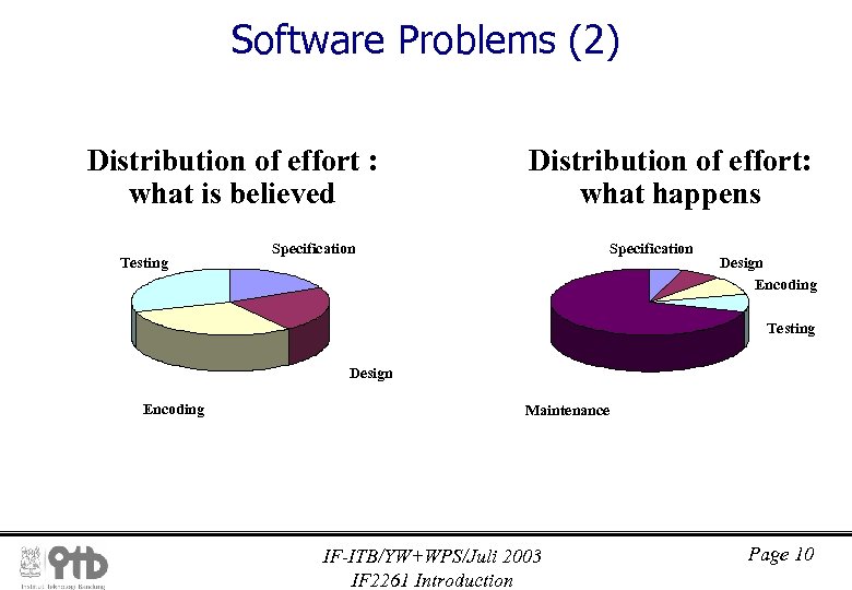 Software Problems (2) Distribution of effort : what is believed Testing Distribution of effort: