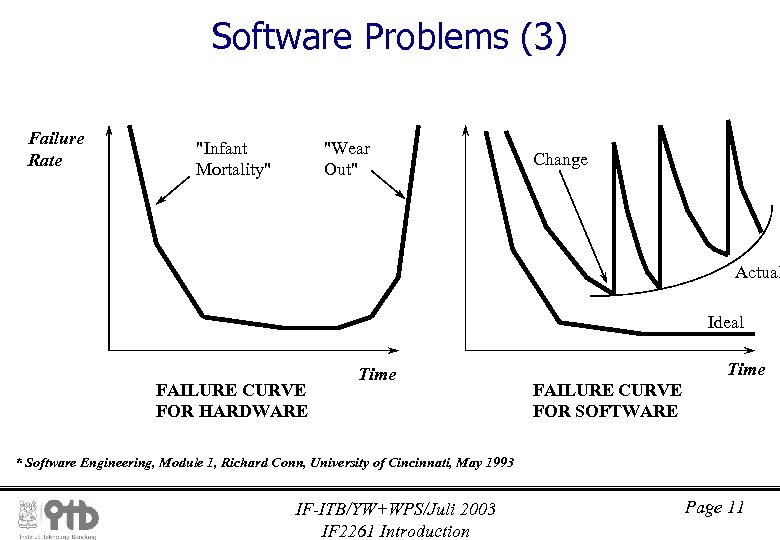 Software Problems (3) Failure Rate 