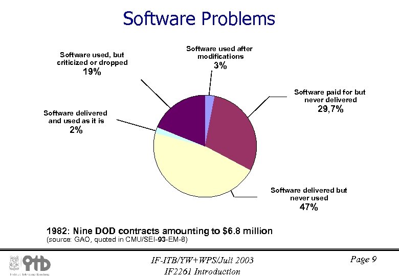 Software Problems Software used, but criticized or dropped Software used after modifications 3% 19%