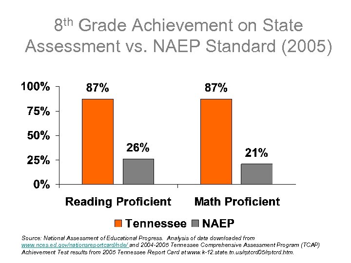 8 th Grade Achievement on State Assessment vs. NAEP Standard (2005) Source: National Assessment