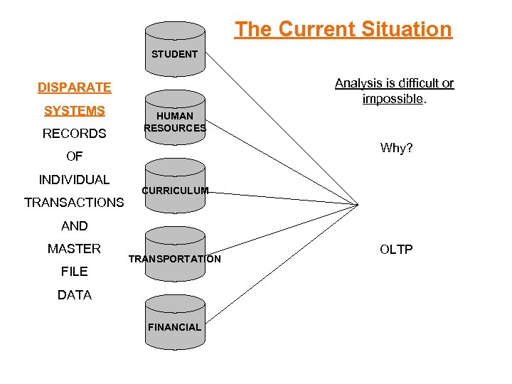 The Current Situation STUDENT Analysis is difficult or impossible. DISPARATE SYSTEMS RECORDS HUMAN RESOURCES