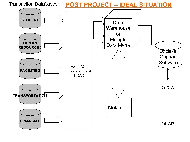 Transaction Databases POST PROJECT – IDEAL SITUATION STUDENT Data Warehouse or Multiple Data Marts