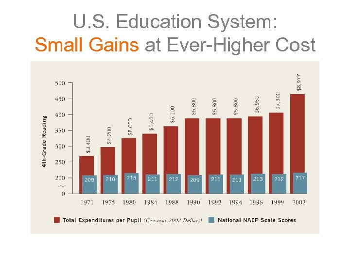 U. S. Education System: Small Gains at Ever-Higher Cost 