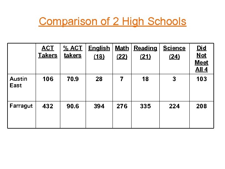 Comparison of 2 High Schools ACT % ACT Takers takers English Math Reading (18)