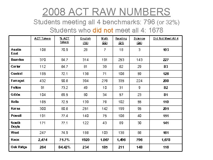 2008 ACT RAW NUMBERS Students meeting all 4 benchmarks: 796 (or 32%) Students who