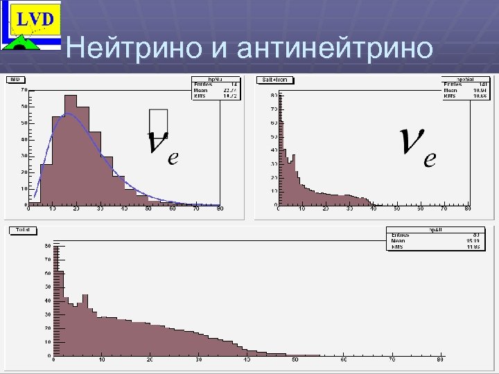 Нейтрино и антинейтрино 