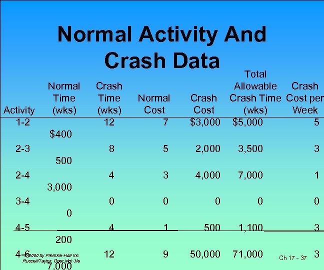 Normal Activity And Crash Data Total Activity 1 -2 Normal Time (wks) Crash Time