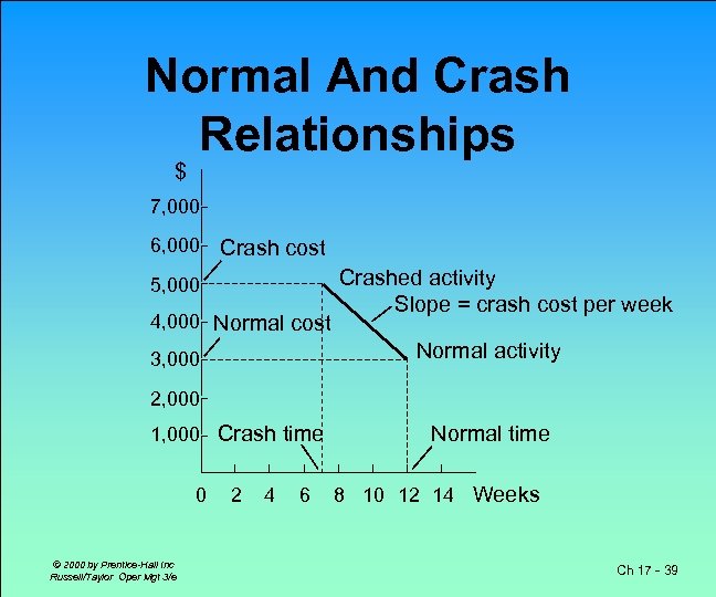 Normal And Crash Relationships $ 7, 000 6, 000 Crash cost 5, 000 4,