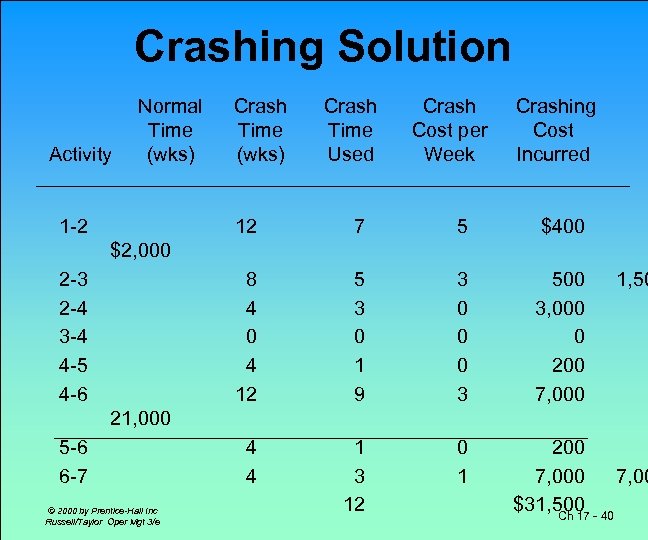 Crashing Solution Activity Normal Time (wks) 1 -2 Crash Time (wks) Crash Time Used