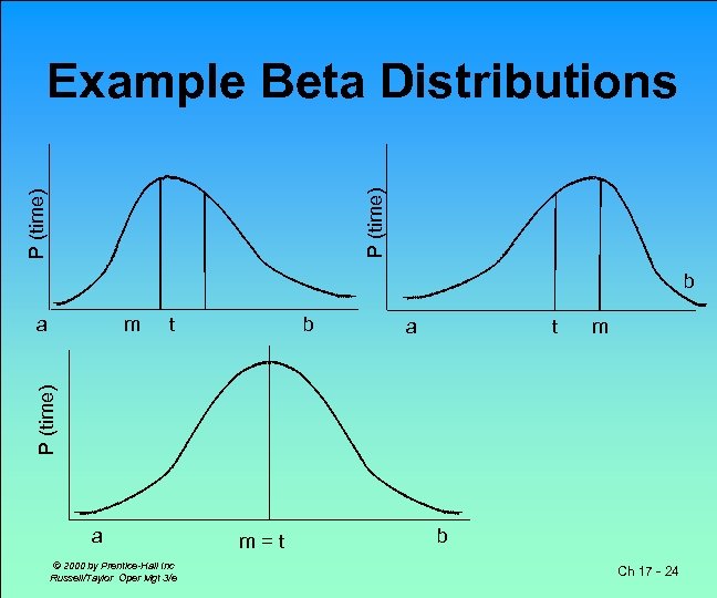 P (time) Example Beta Distributions b a b t a t m P (time)