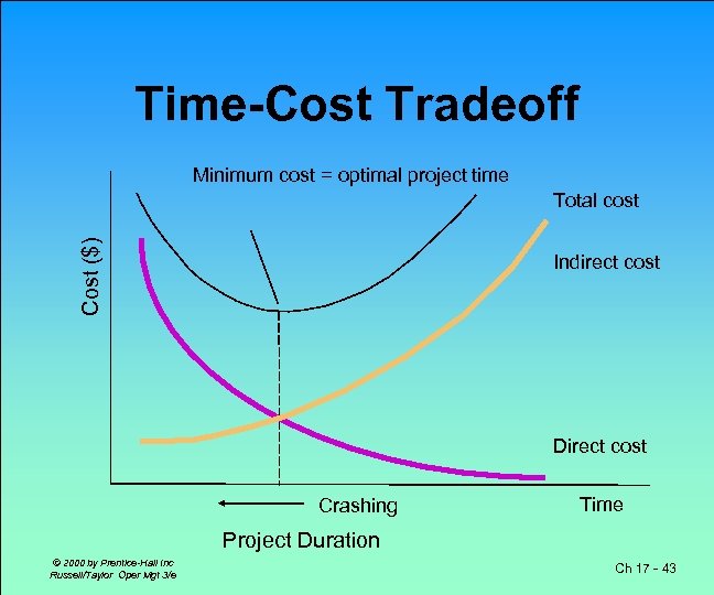 Time-Cost Tradeoff Minimum cost = optimal project time Cost ($) Total cost Indirect cost