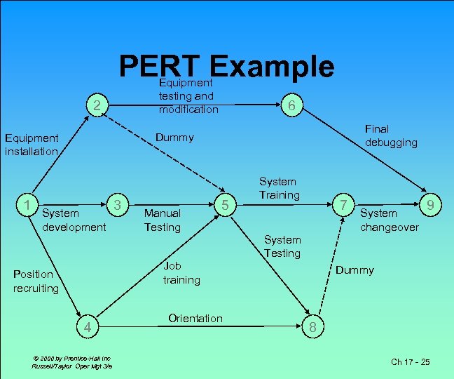 PERT Example Equipment testing and modification 2 Final debugging Dummy Equipment installation 1 6