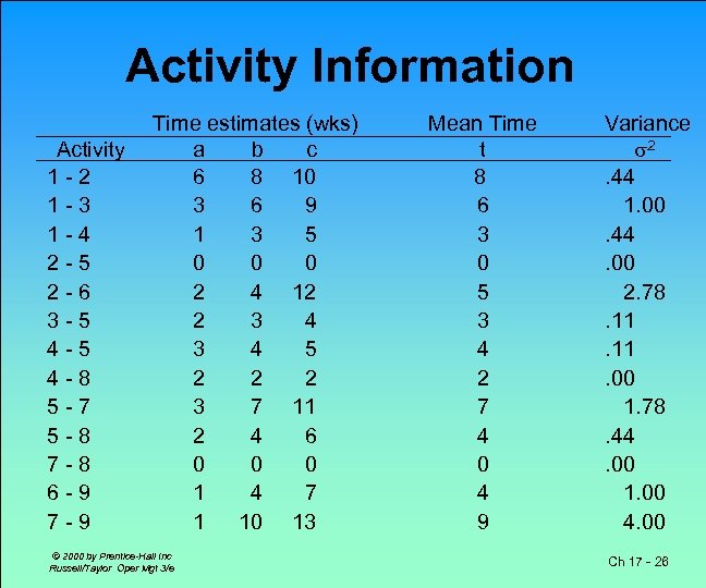 Activity Information Activity 1 -2 1 -3 1 -4 2 -5 2 -6 3