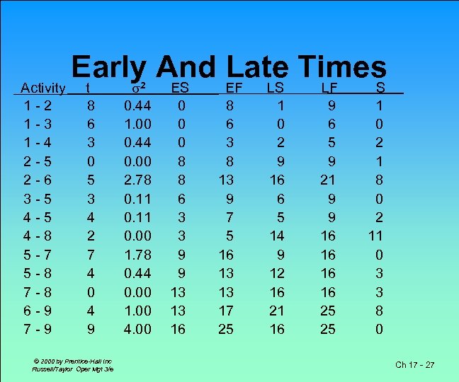 Probabilistic Time Estimates Reflect Uncertainty Of Activity