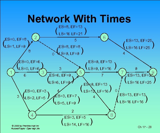 Network With Times ES=8, EF=13 ( LS=16 LF=21 ) 2 ES=0, EF=8 (LS=1, LF=9