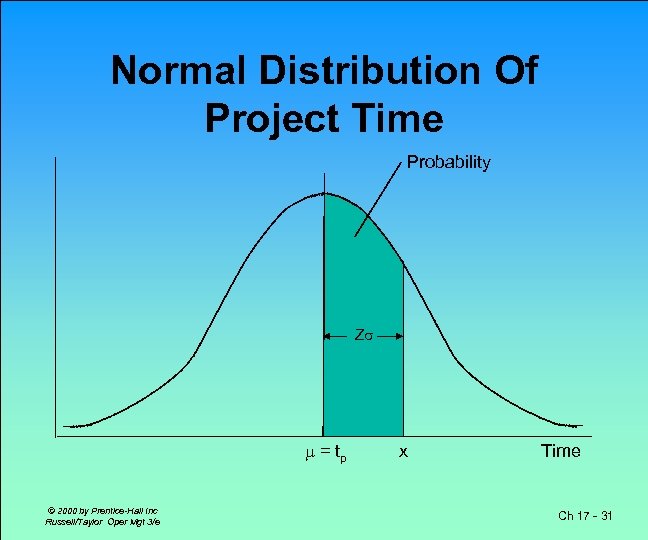 Normal Distribution Of Project Time Probability Z = tp © 2000 by Prentice-Hall Inc