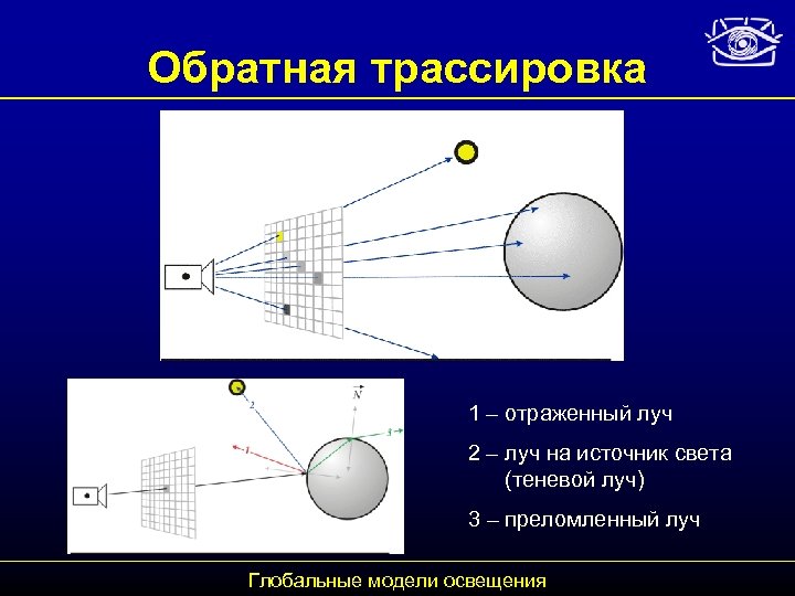 Обратная трассировка 1 – отраженный луч 2 – луч на источник света (теневой луч)