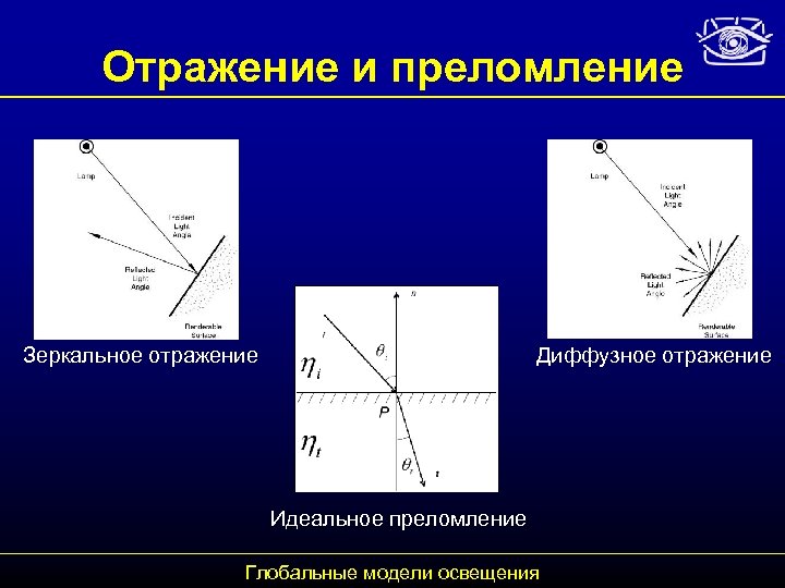 Отражение и преломление Зеркальное отражение Диффузное отражение Идеальное преломление Глобальные модели освещения 