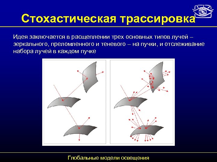 Стохастическая трассировка Идея заключается в расщеплении трех основных типов лучей – зеркального, преломленного и