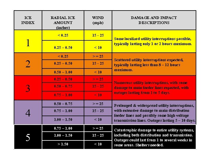 The Sperry-Piltz Utility Ice Damage Index, or “SPI Index” ICE INDEX 5 0. 25