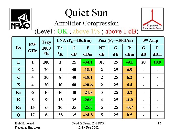 Quiet Sun Amplifier Compression (Level : OK ; above 1% ; above 1 d.