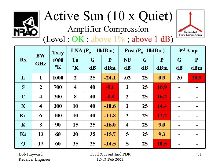 Active Sun (10 x Quiet) Amplifier Compression (Level : OK ; above 1% ;