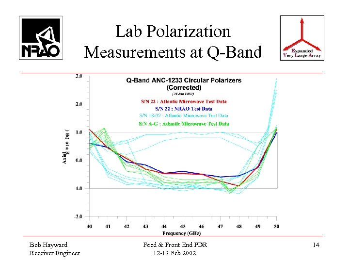 Lab Polarization Measurements at Q-Band Bob Hayward Receiver Engineer Feed & Front End PDR