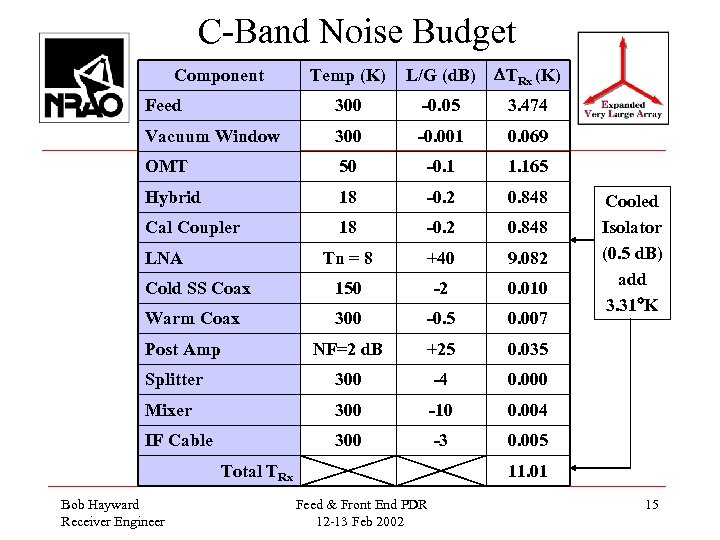 C-Band Noise Budget Temp (K) L/G (d. B) TRx (K) Feed 300 -0. 05