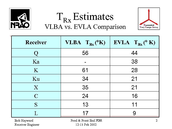 TRx Estimates VLBA vs. EVLA Comparison Receiver VLBA TRx ( K) EVLA TRx (