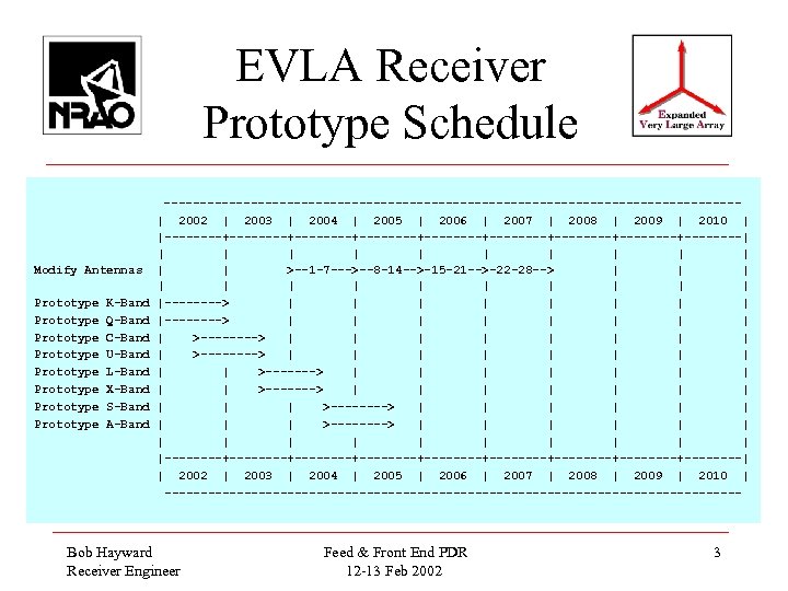 EVLA Receiver Prototype Schedule Modify Antennas Prototype Prototype K-Band Q-Band C-Band U-Band L-Band X-Band