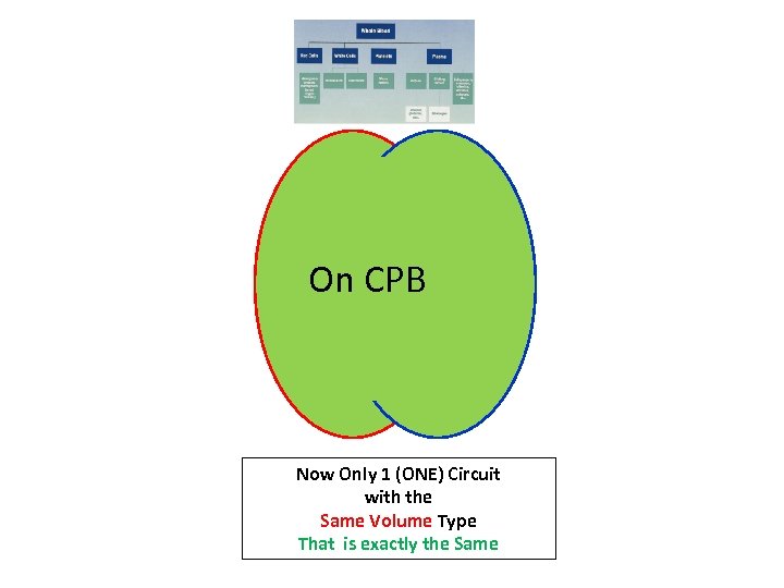 On CPB Now Only 1 (ONE) Circuit with the Same Volume Type That is